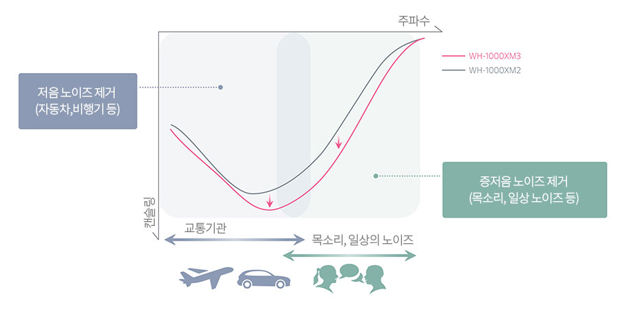 노이즈 캔슬링 원리