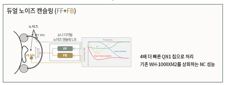 듀얼 노이즈 캔슬링 기술