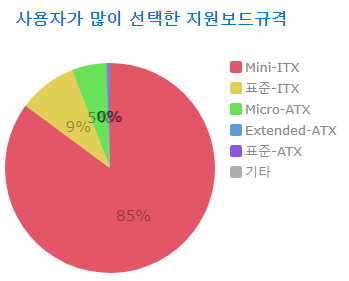 켐퓨터 케이스 메인보드 규격 구매 비율